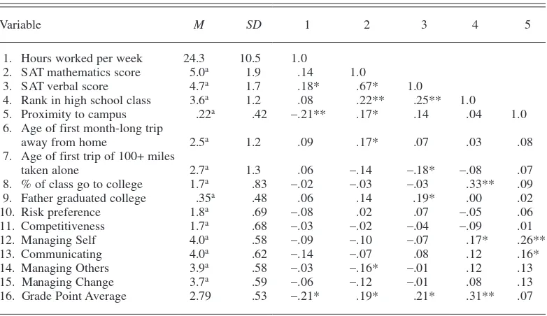 TABLE 1. Correlation Matrix for Students’ Characteristics and Competencies and the FourFactors of the Scale “Making the Match: Base Competencies and Skills” (Evers, Rush, &Berman, 1998)