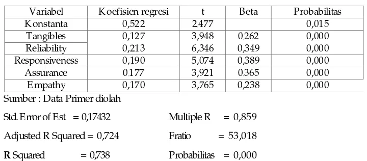 Tabel 7:Hasil Regresi Linier Ber anda 