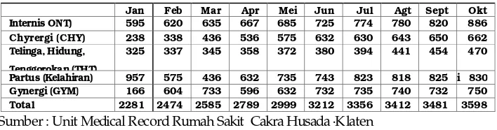 Tabel 1: Jumlah Pasien Rawat Inap RSU Cakra Husada Klaten Tahun 2003 