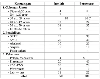 Tabel 4 :Karakteristik Res onden 