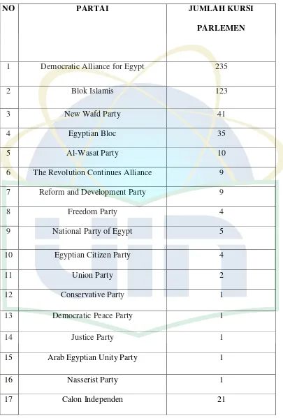 Tabel III.B.1. Hasil Pemilu Parlemen 2011 
