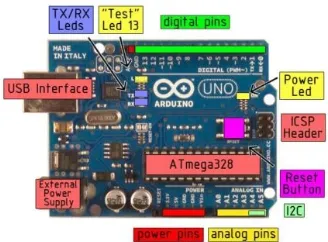 Gambar 2. 11. Modul Arduino Uno beserta keterangan