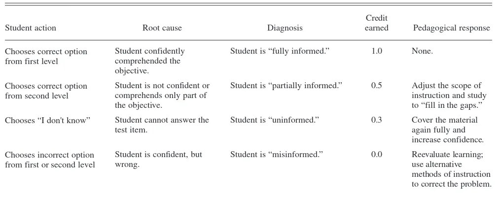 TABLE 1. Summary of Information-Referenced Testing Model