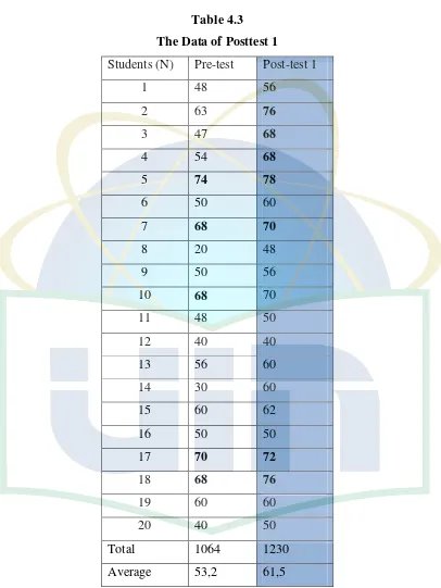 Table 4.3 The Data of Posttest 1 