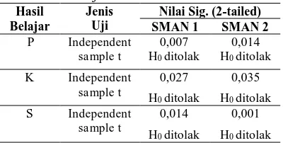 Tabel 7. Hasil Uji Efektifitas Modul  Hasil Jenis Nilai Sig. (2-tailed) 