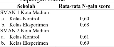 Tabel 8. Rata-rata N-Gain Score pada Uji   Lapangan Utama 