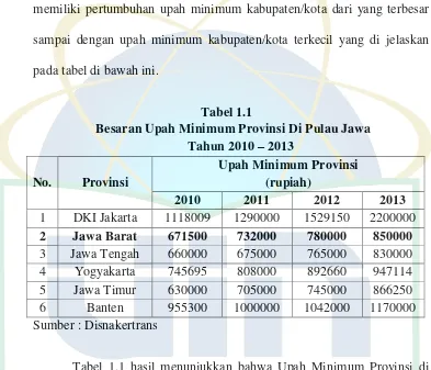 Tabel 1.1 hasil menunjukkan bahwa Upah Minimum Provinsi di 