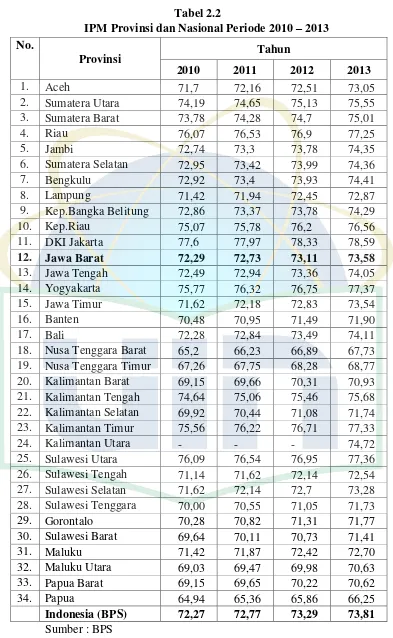       IPM Provinsi dan Nasional Periode 2010 Tabel 2.2 – 2013 