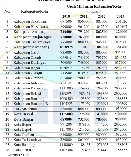 Tabel 4.3 Besaran Upah Minimum Kabupaten/Kota  