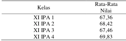 Tabel 1. Nilai Rata-Rata Ulangan Harian Kimia Materi Hidrolisis 