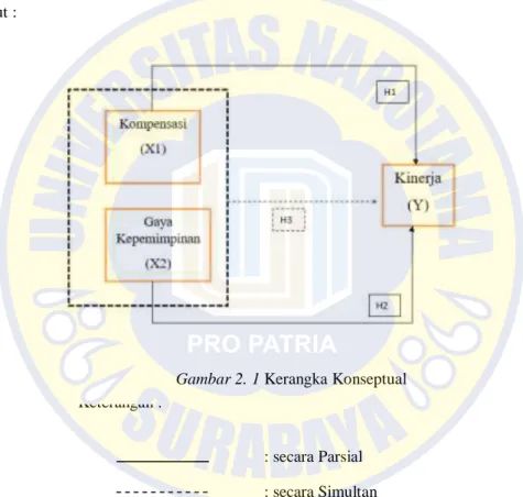 Gambar 2. 1 Kerangka Konseptual 
