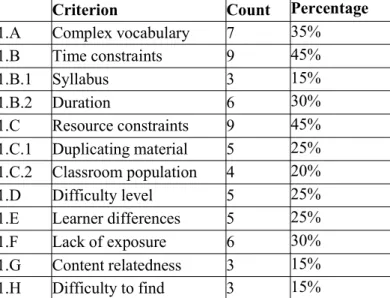 Table 2- Difficulties encountered by teachersin espousing authentic material