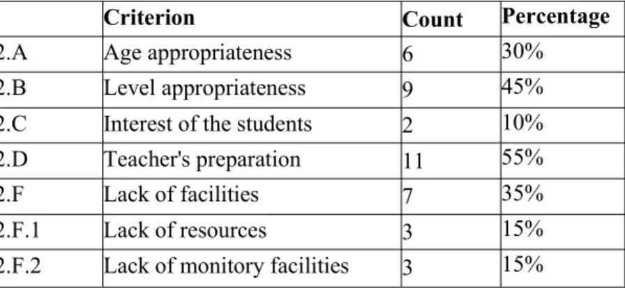 Table 3- Analysis of the difficulties when discovering the authentic materials