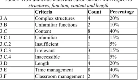 Figure 4- How authentic materials cause burden with respect to structures, function, content and length