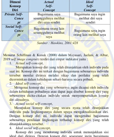 Tabel 2. 2 Tabel Dimensi Konsep Diri  Dimeni 