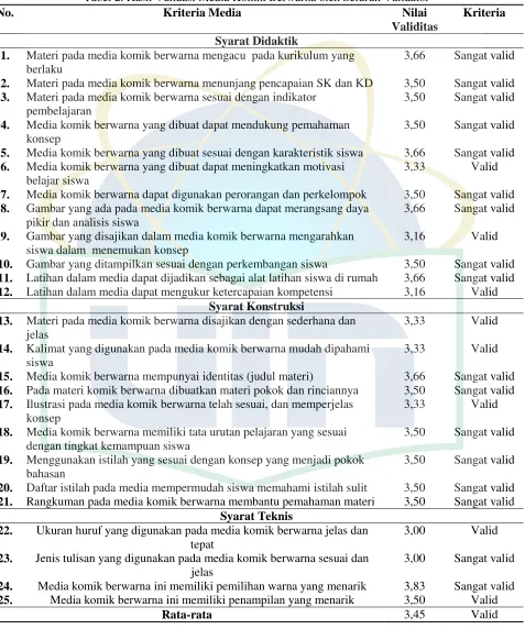 Tabel 2. Hasil Validasi Media Komik Berwarna oleh Seluruh Validator Kriteria Media Nilai 