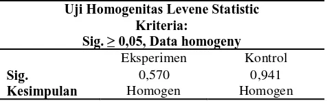 Tabel 2.Hasil Uji Homogenitas Penguasaan Konsep 