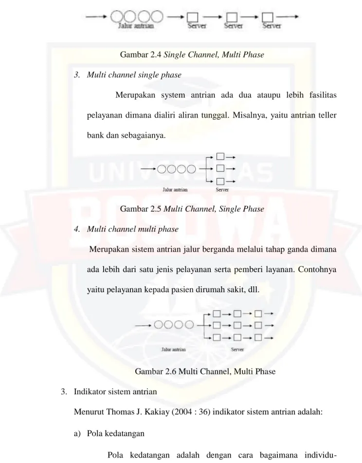Gambar 2.4 Single Channel, Multi Phase  3.  Multi channel single phase  