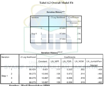 Tabel 4.2 Overall Model Fit 