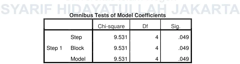 Tabel 4.5  Omnibus Test of Model Coefficients 