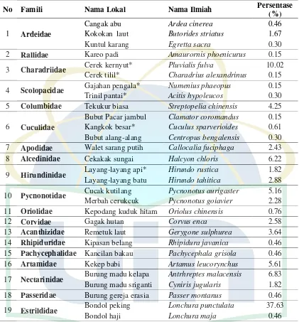 Tabel 1. Persentase jumlah individu setiap jenis yang ditemukan di Pulau Tidung Kecil 
