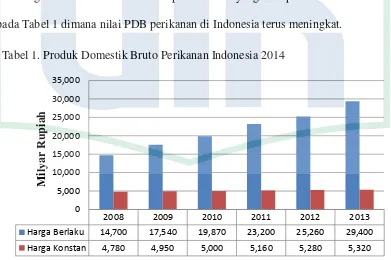 Tabel 1. Produk Domestik Bruto Perikanan Indonesia 2014 