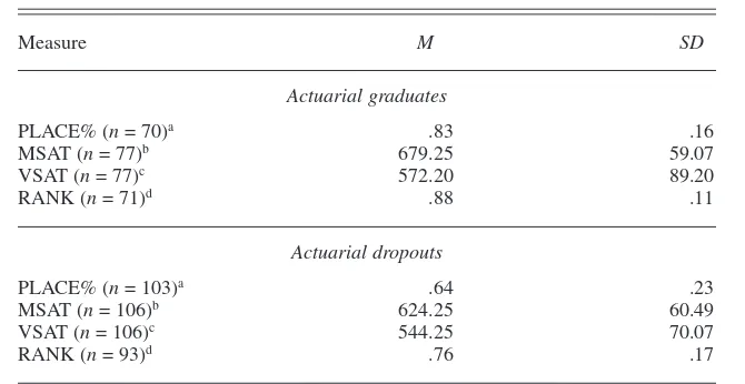 TABLE 1. Results of t Tests Comparing Actuarial Program GraduatesWith Dropouts on Four Independent Variables