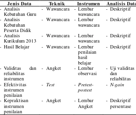 Tabel 1.  Jenis data, teknik, instrumen pengumpulan data, dan teknik analisis data 