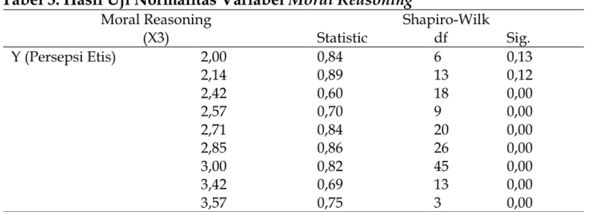 Tabel 3. Hasil Uji Normalitas Variabel Moral Reasoning  Moral Reasoning 