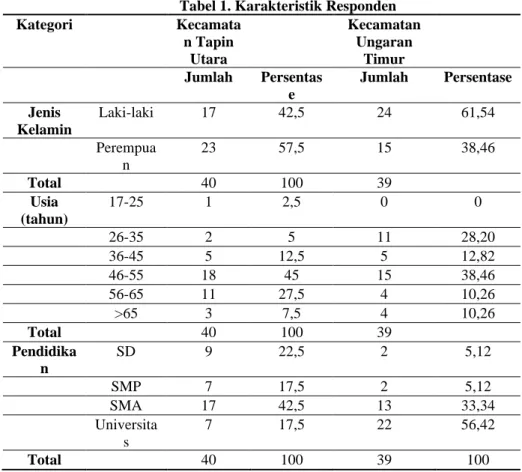 Tabel 1. Karakteristik Responden 