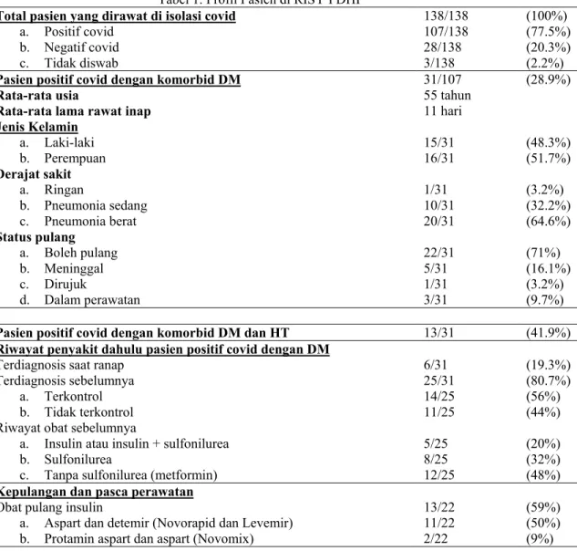 Tabel 1. Profil Pasien di RISY PDHI  Total pasien yang dirawat di isolasi covid 