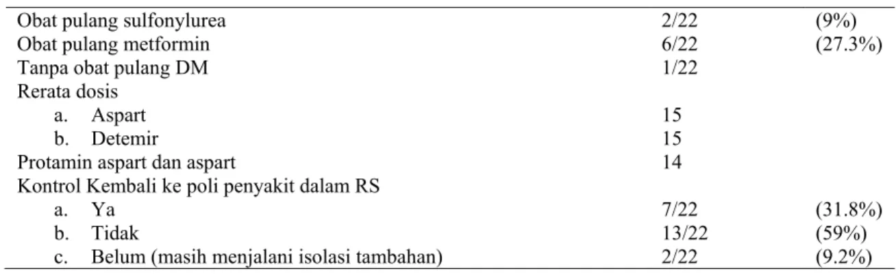 Tabel 1. Profil pasien covid-19 di  RSIY PDHI  memberikan gambaran  sebagai berikut:  Pasien covid dengan  komorbid DM merupakan 28.9% dari total  seluruh pasien covid dengan rata-rata usia  penderita 55 tahun dan rata-rata rawat inap  11 hari