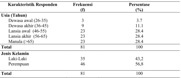 Tabel 1. Distribusi Frekuensi Karakteristik Responden Berdasarkan Usia dan Jenis  Kelamin di RSUD Prambanan Januari- Maret 2020 (n=81) 