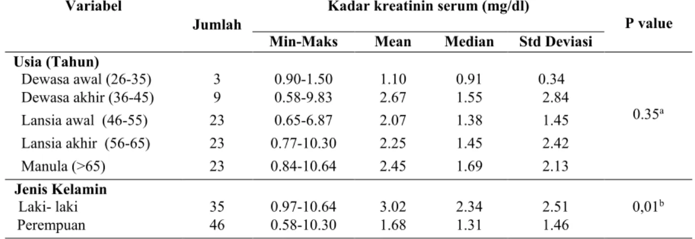 Tabel 4 Hubungan Usia dan jenis kelamin dengan Kadar Kreatinin Serum di RSUD Prambanan  Januari- Maret 2020