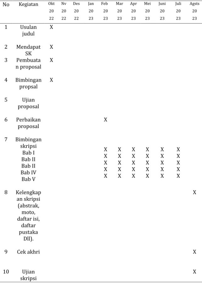 Tabel 3.1  No  Kegiatan  Okt 