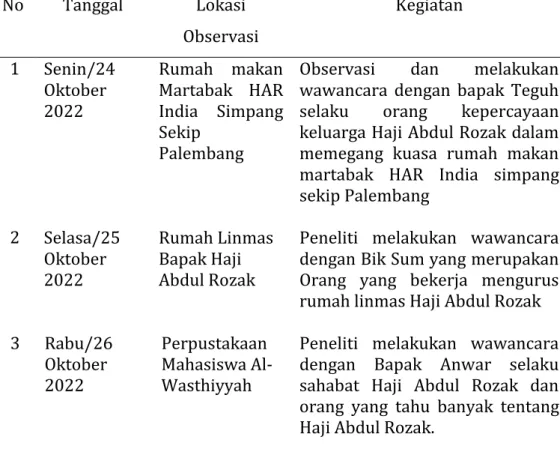 Tabel 4.1 Daftar Pengumpulan  Data Observasi 