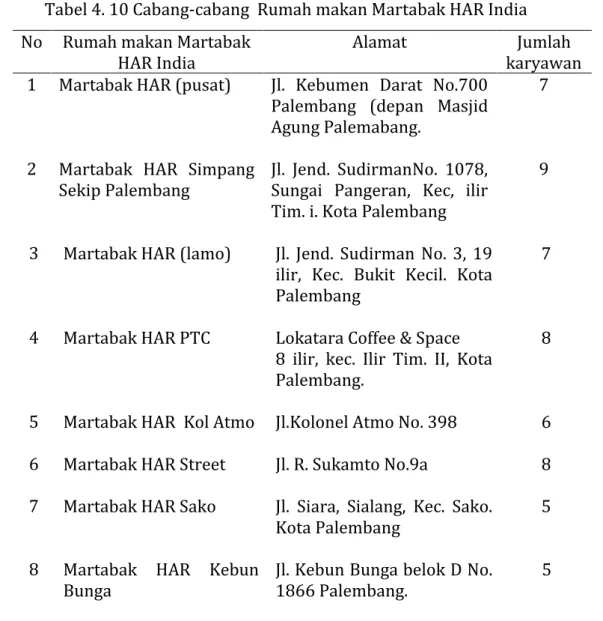 Tabel 4. 10 Cabang-cabang  Rumah makan Martabak HAR India  No  Rumah makan Martabak 