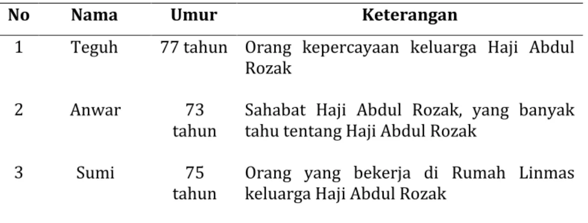 Tabel 4.2 Daftar Nama Informan Penelitian 