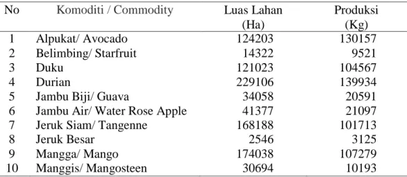 Tabel  1.Luas  Panen,  Dan  Produksi  Tanaman  Buah-buahan  menurut  Komoditas di Provinsi Sumatera Selatan, 2018