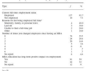 TABLE 3. Long-Term Impact of Respondents’ Master of Business 