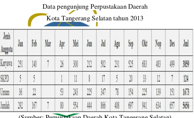Tabel 3. Data pengunjung Perpustakaan Daerah  