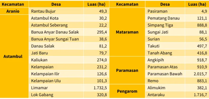 Tabel 2-5 Luas Area Desa di DTA Riam Kiwa yang Terdampak Banjir berdasarkan Hasil Permodelan 