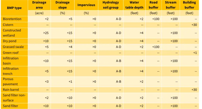 Tabel 3-3 Variabel Kesesuaian Teknologi Green Infrastructure  BMP type 