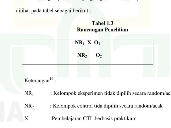 Tabel 1.3  Rancangan Penelitian  NR 1    X  O 1 