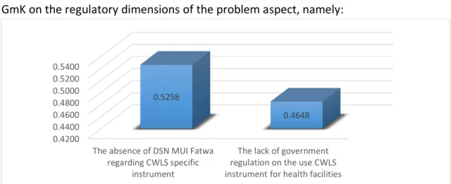 Figure 7. Geometric Mean Dimension of Regulation on Problem Aspect  Source: Data Processing Results (2022) 