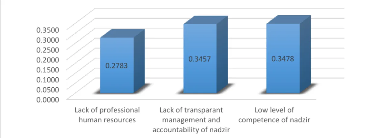 Figure 8. Geometric Mean Dimension of Nadzir on Problem Aspect  Source: Data Processing Results (2022) 