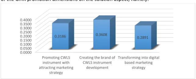 Figure 11. Geometric Mean Dimension of Promotion on Solution Aspect  Source: Data Processing Results (2022) 