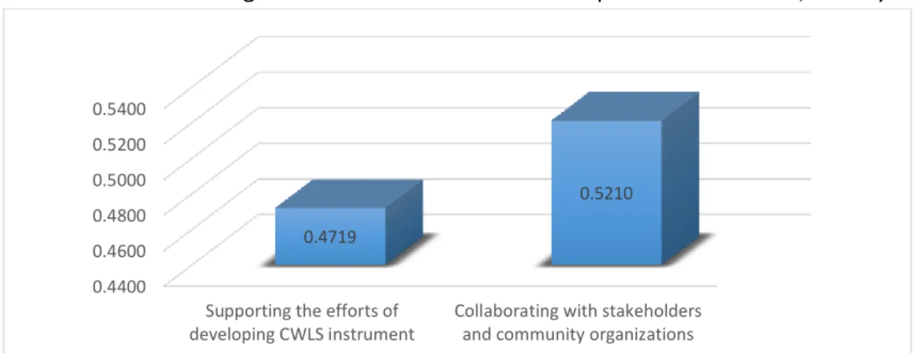 Figure 12. Geometric Mean Dimension of Government on Solution Aspect  Source: Data Processing Results (2022) 