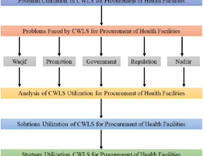 Figure 3. Research Problem Approach  Source: Authors (2021) 