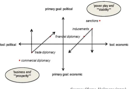 Figure 1  Economic Diplomacy
